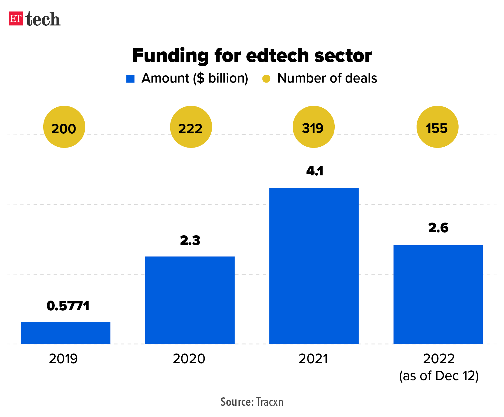 Funding for edtech sector